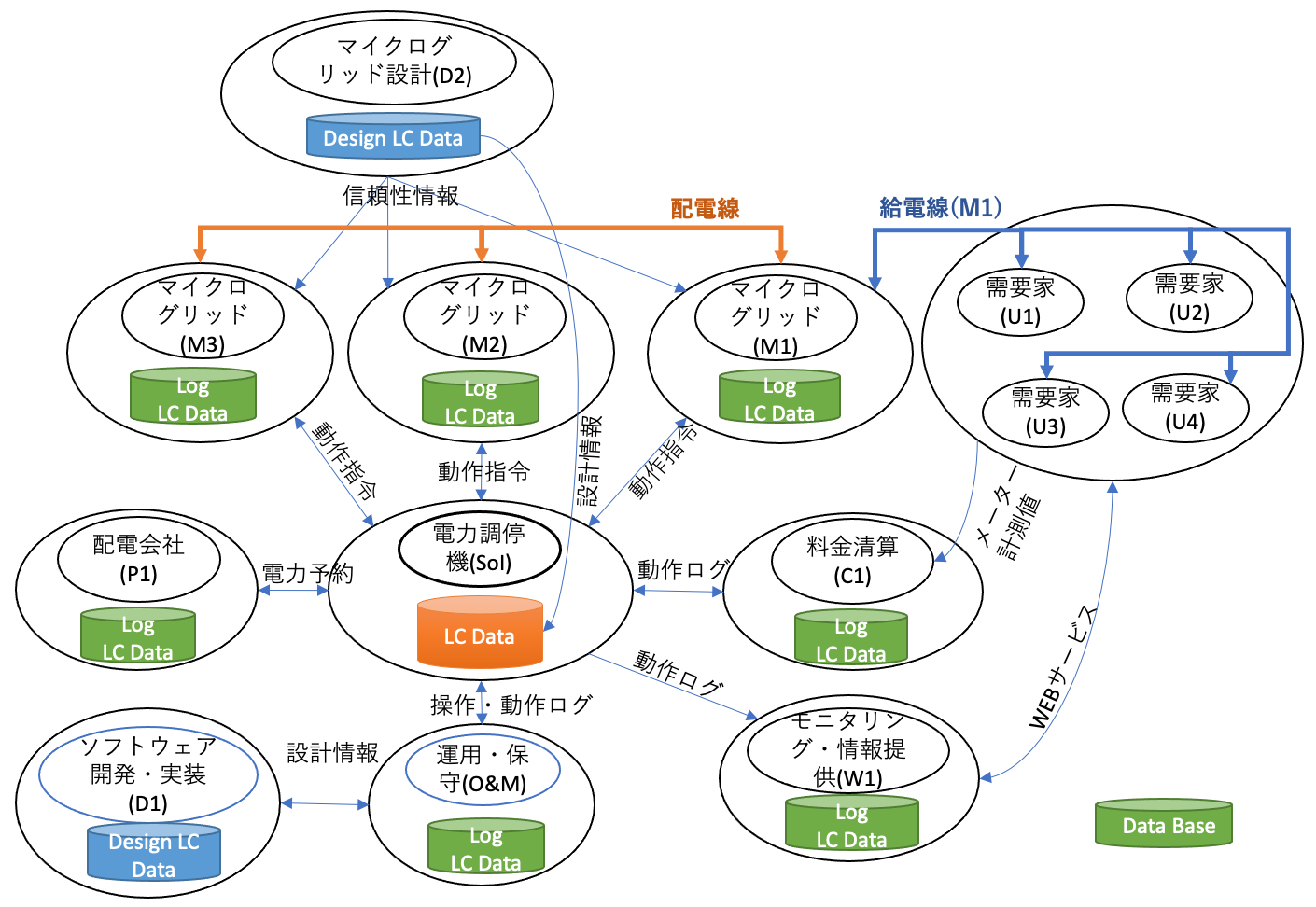 電力連携（電圧・周波数・電流）と情報連携（技術・操作・計測）