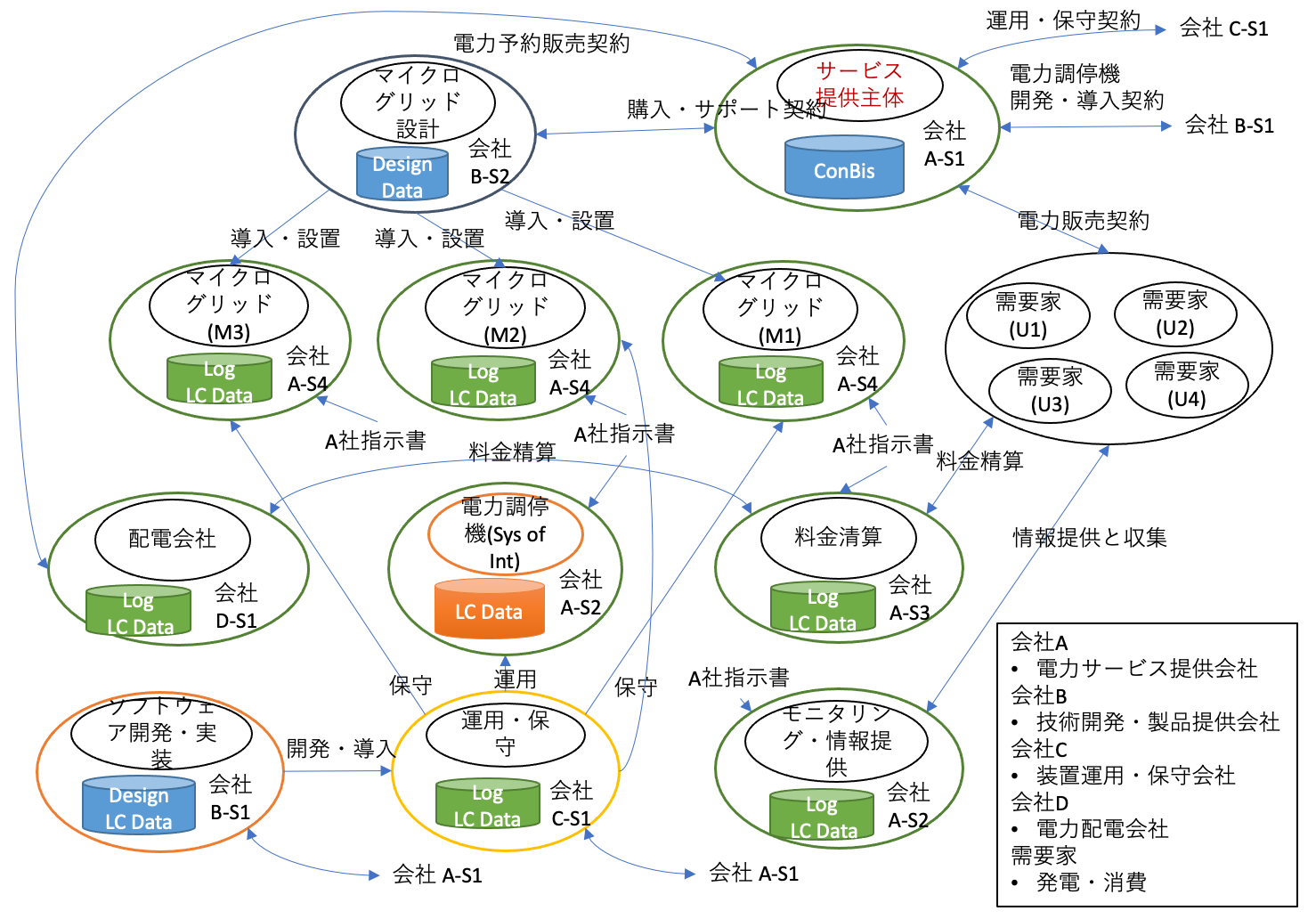 ビジネス連携（契約・業務指示）