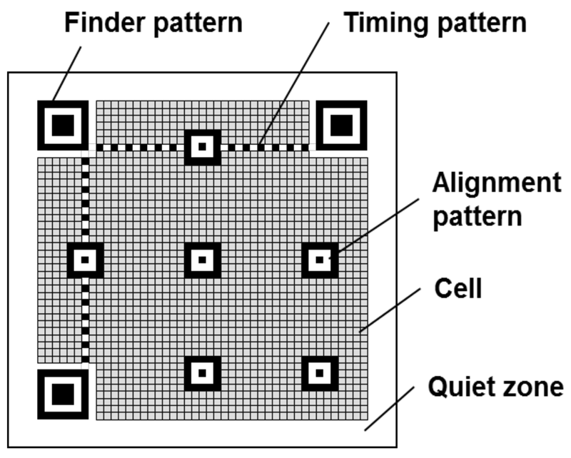QRコードの構造