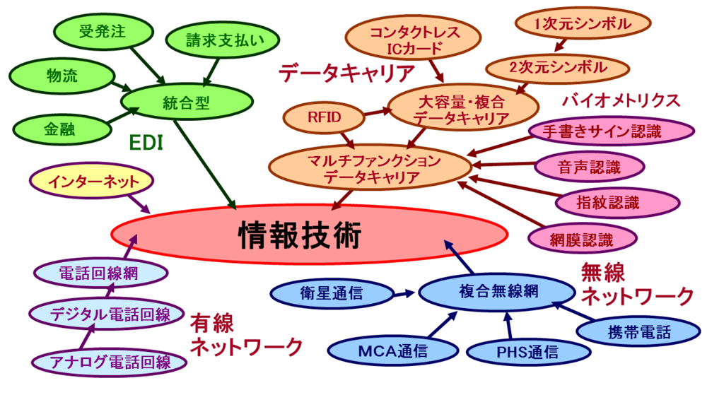 情報技術の状況