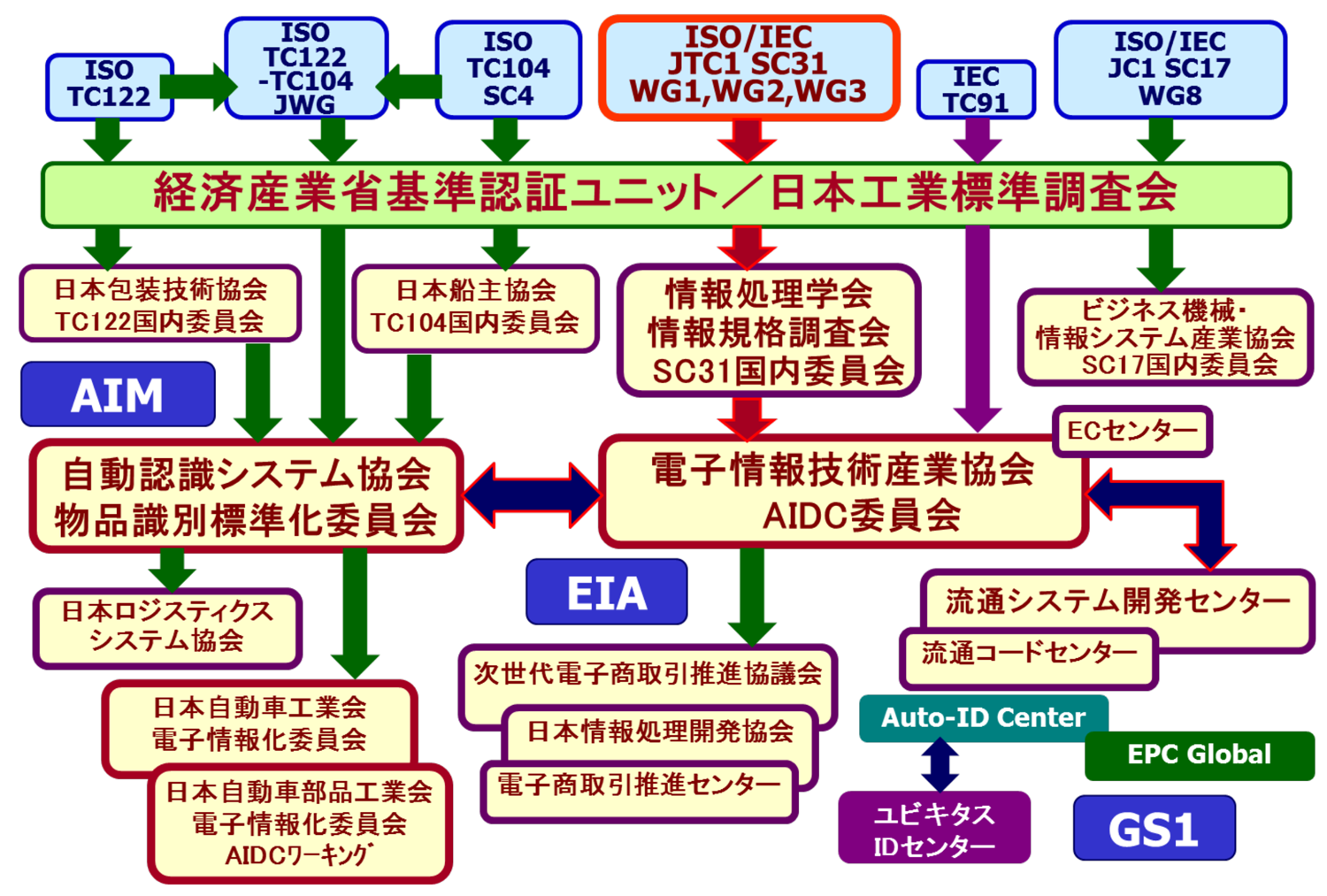 自動認識技術標準化関連団体