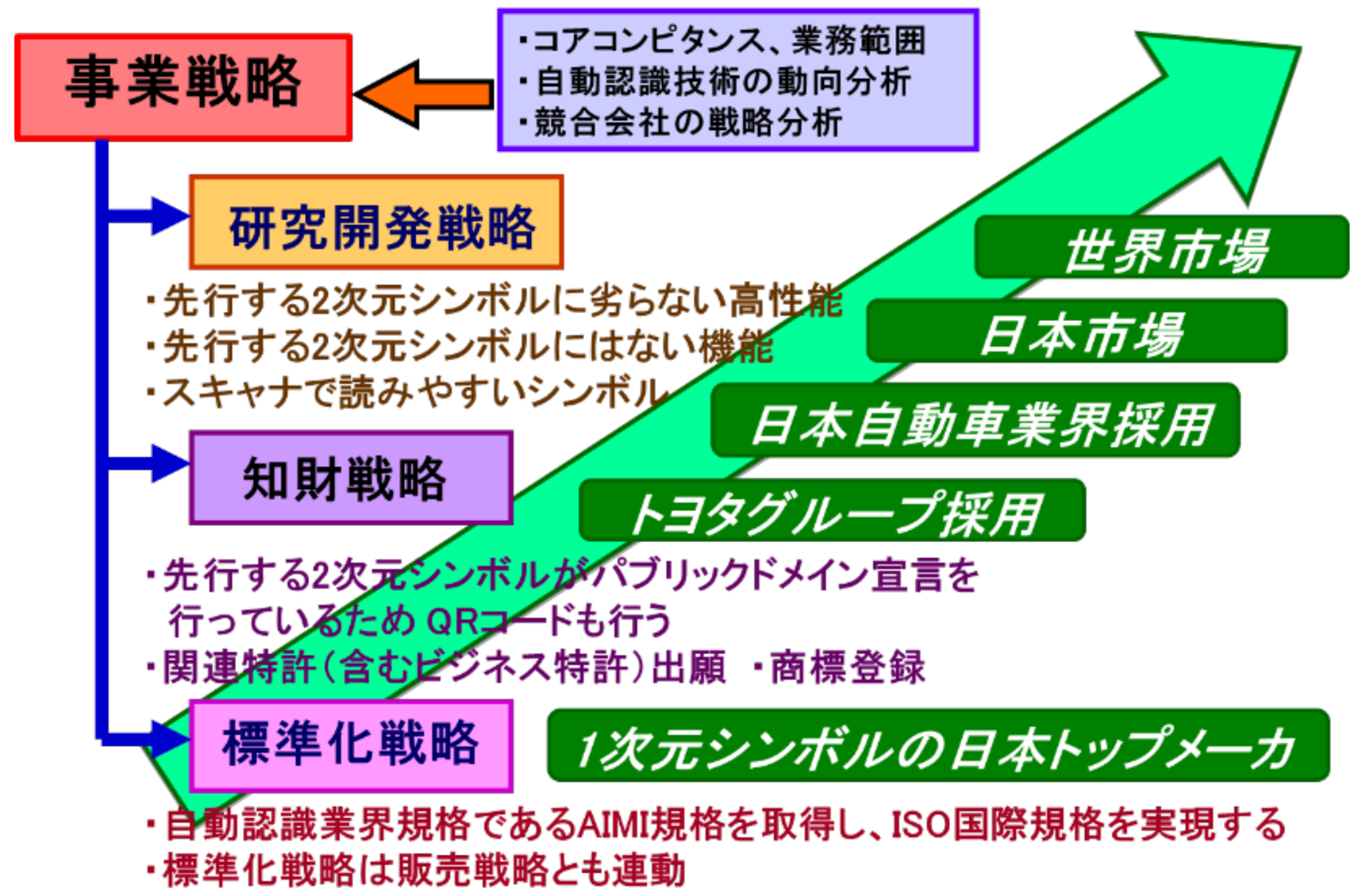 QRコードの事業戦略