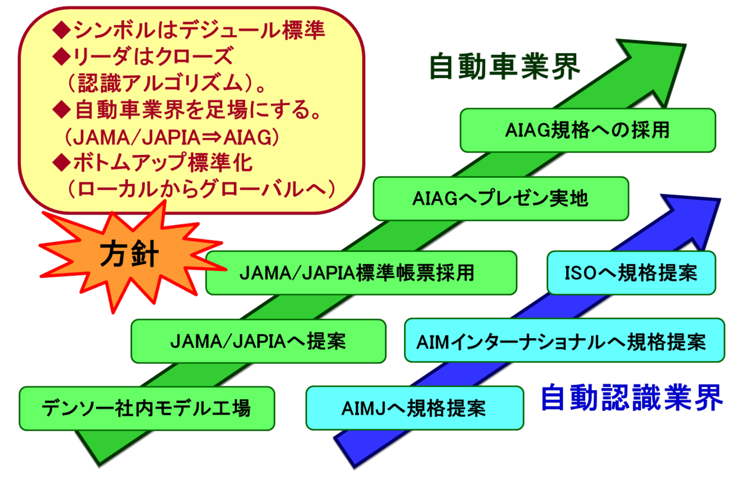 QRコードの標準化戦略