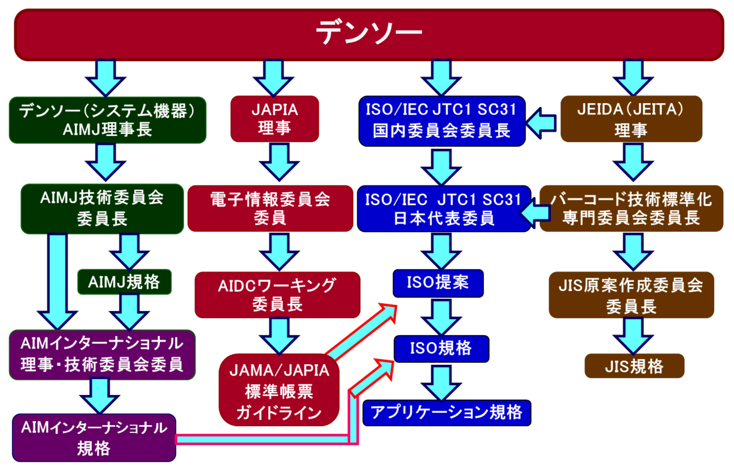 主要ポジションの確保