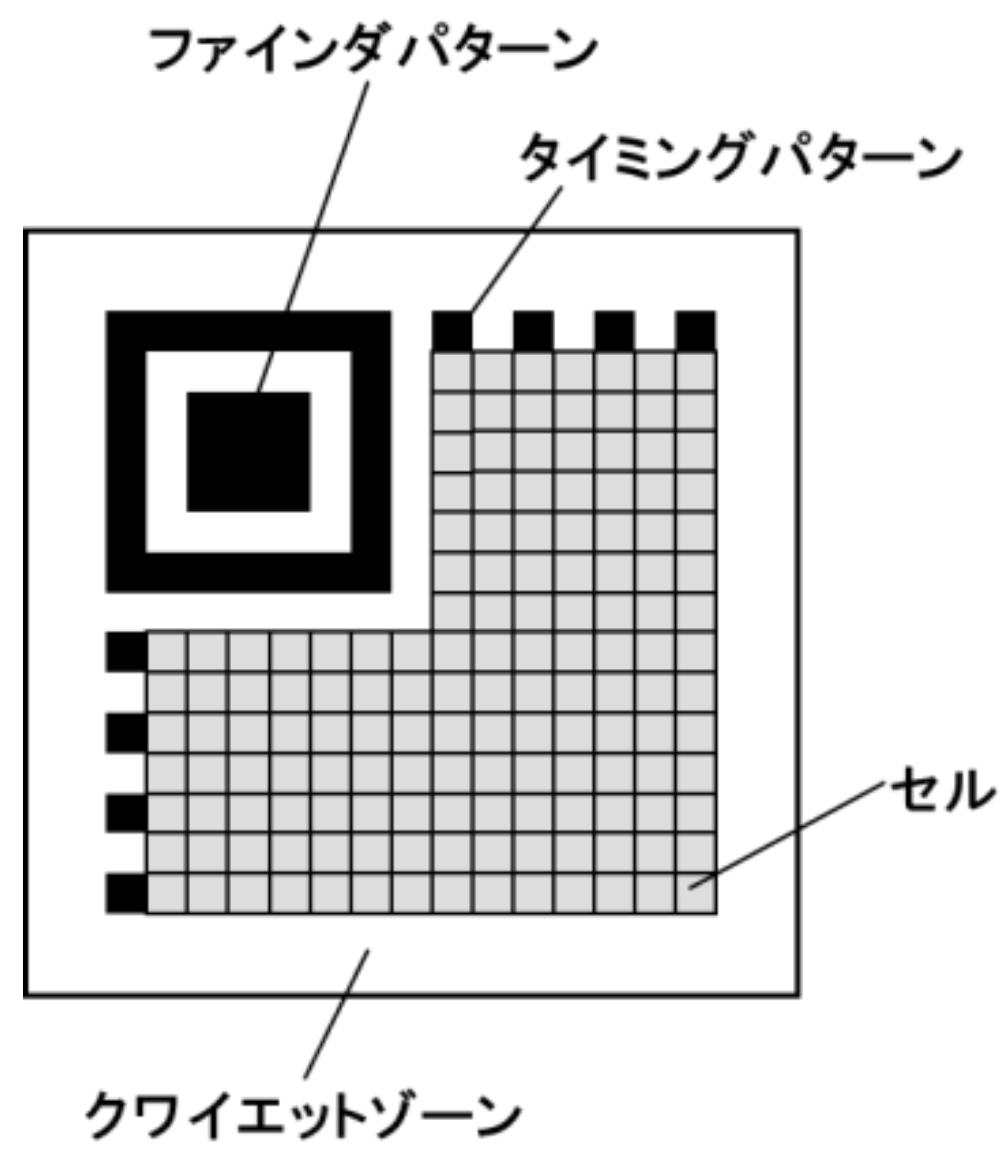 マイクロQRコードの構造