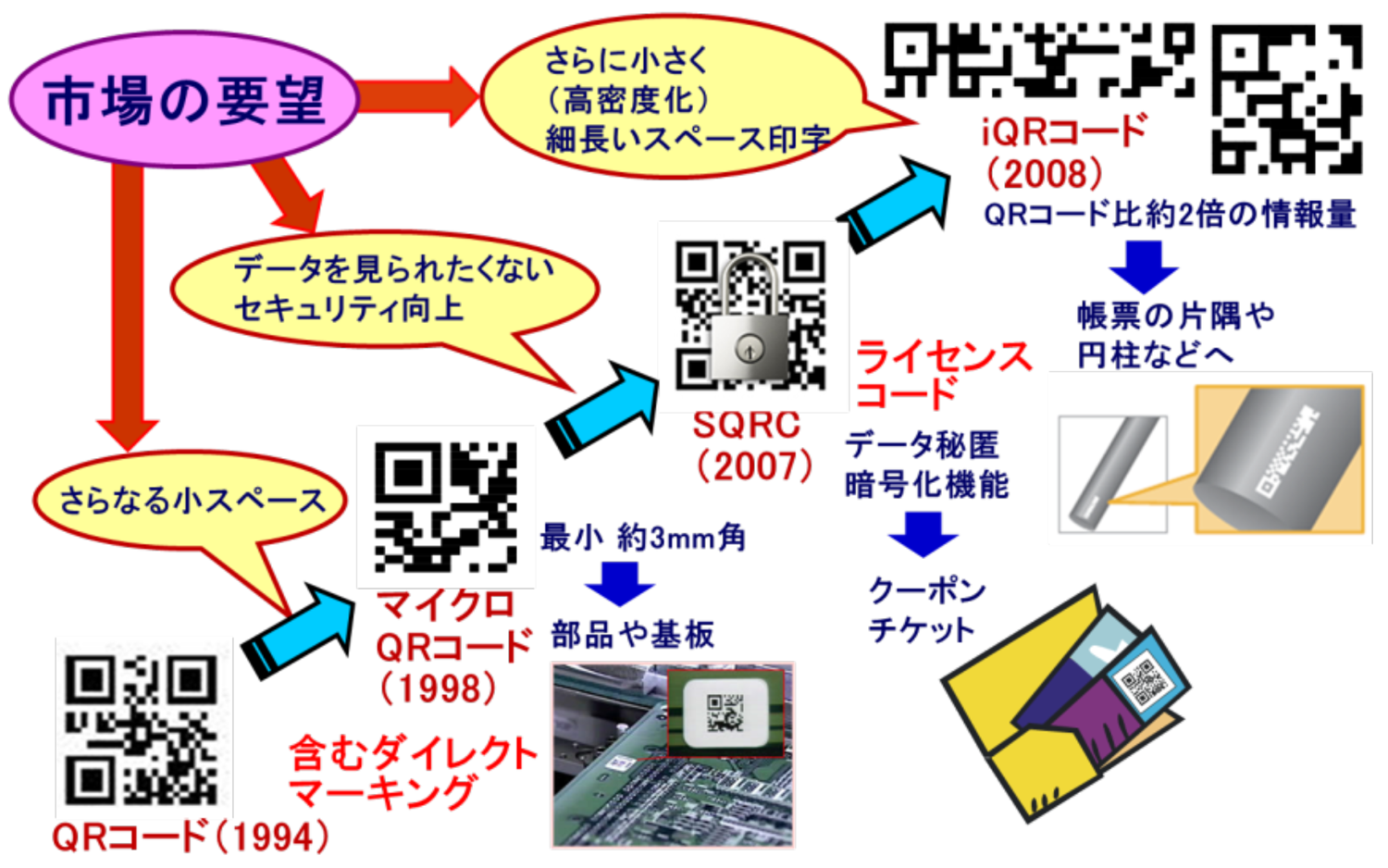 QRコードの進化