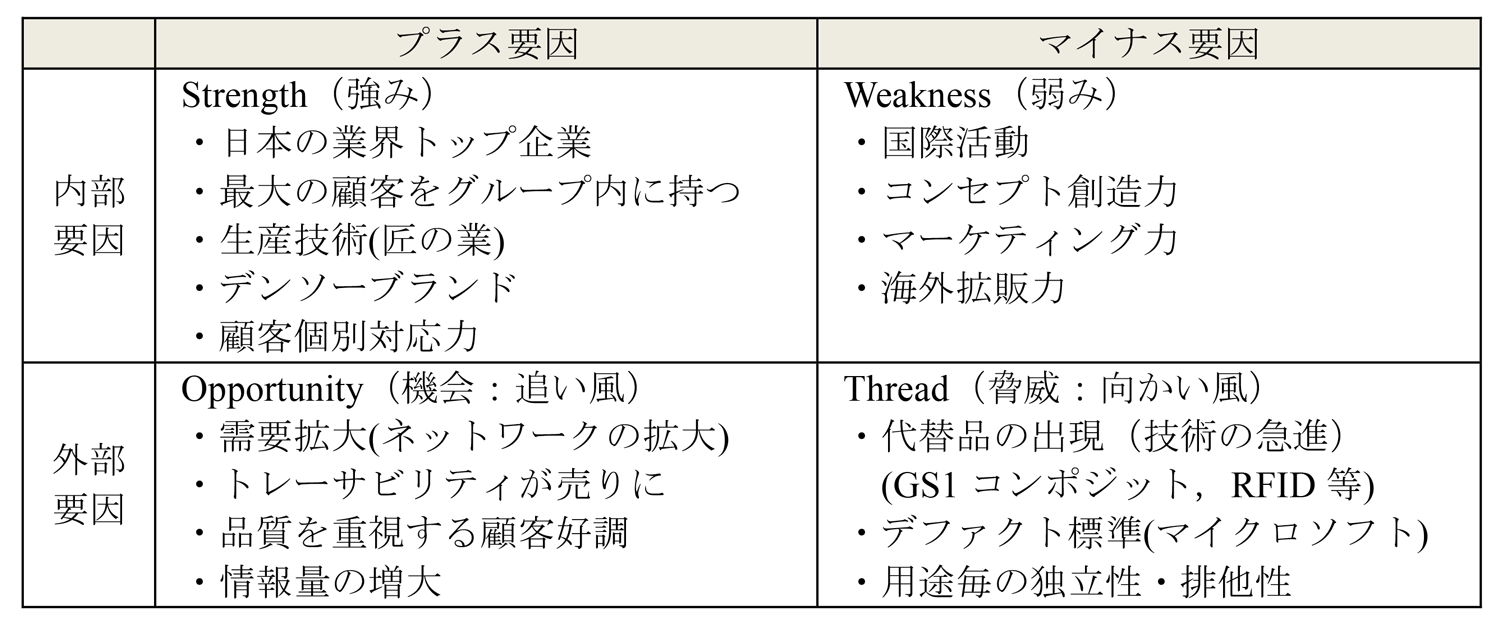 デンソーのSWOT分析