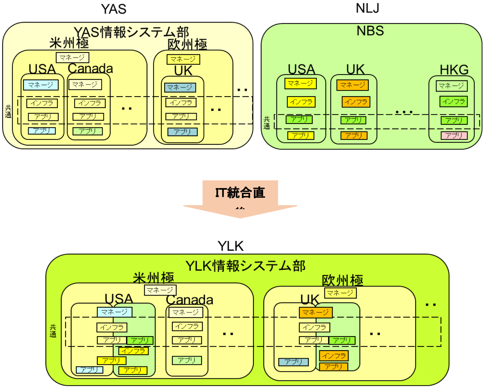 統合直後のYLKグローバルIT体制