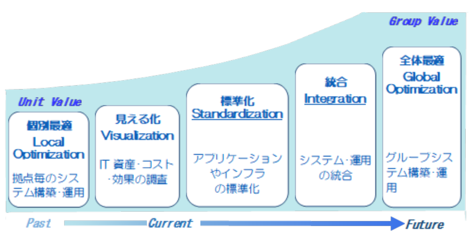 YLK Global IT Value up Plan