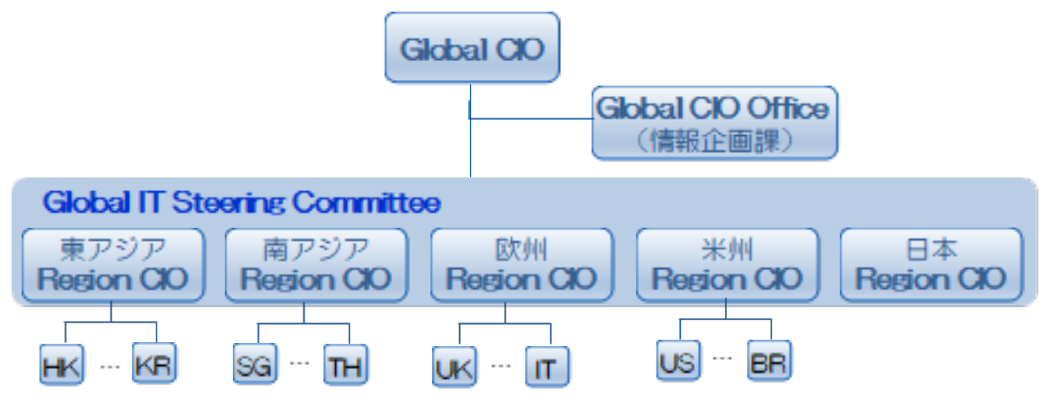 YLK Global IT Steering Committee