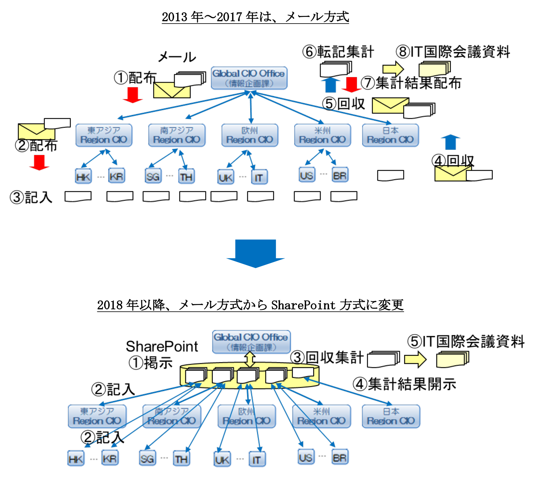 ITサーベイ配布・回収方式と改善