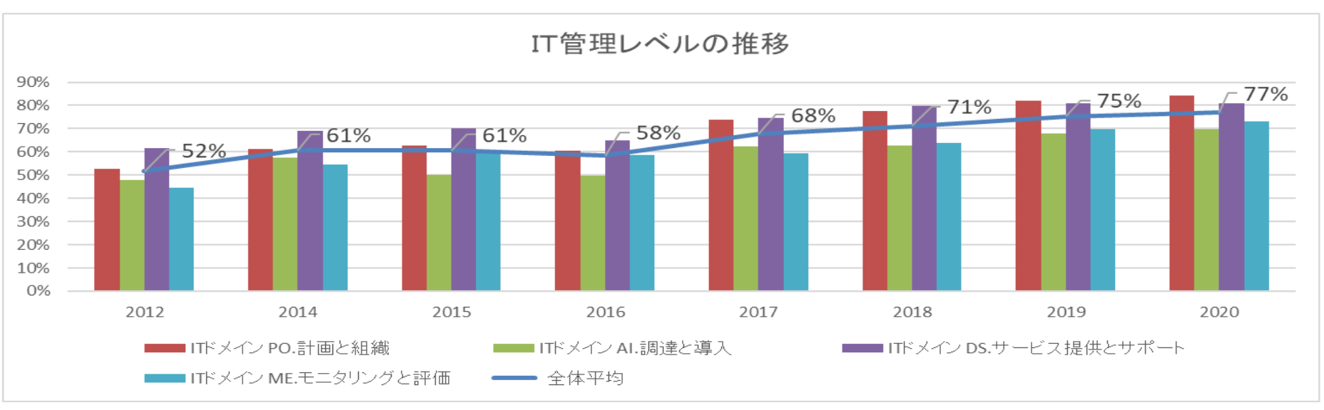 IT管理レベルの推移