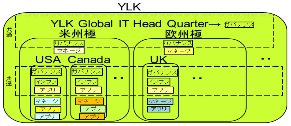YLKグローバルIT体制