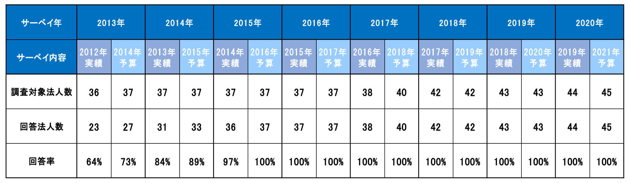 ITサーベイ調査対象法人と回答法人数の遷移