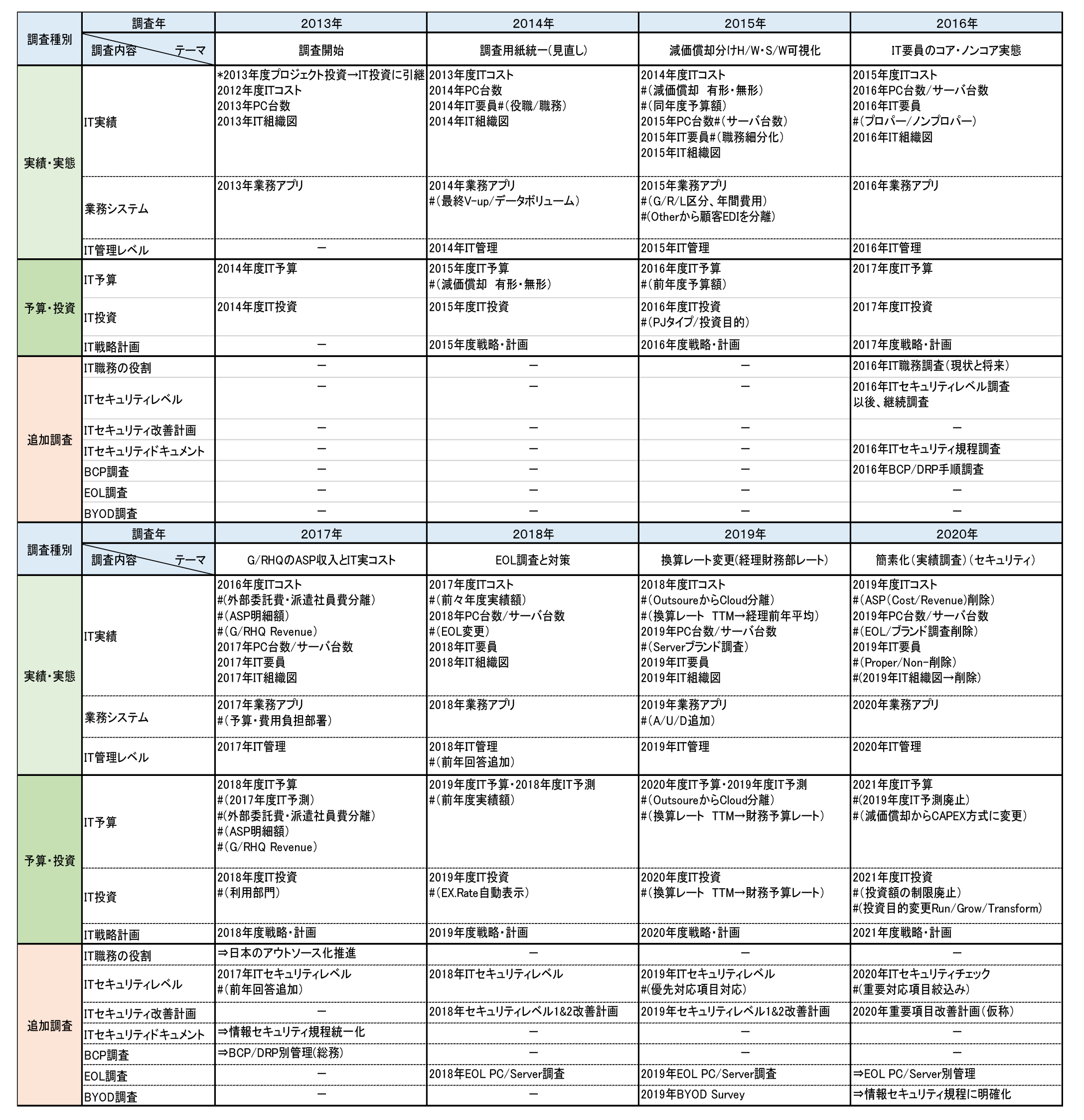 ITサーベイの調査の変遷