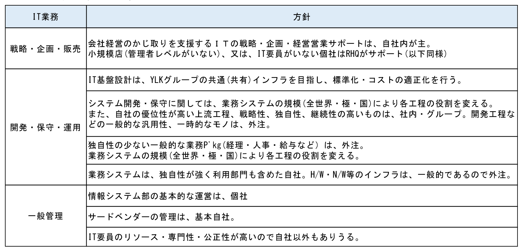 IT業務対応方針