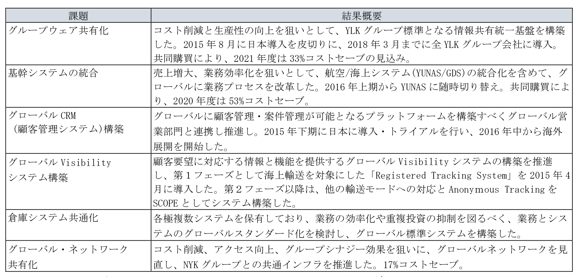 Global IT Steering Committeeの課題と結果