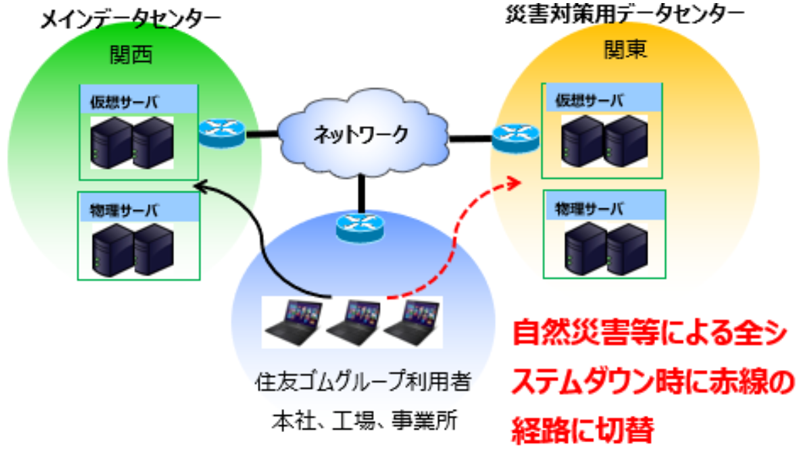 DR構成概要図（2017年当時）