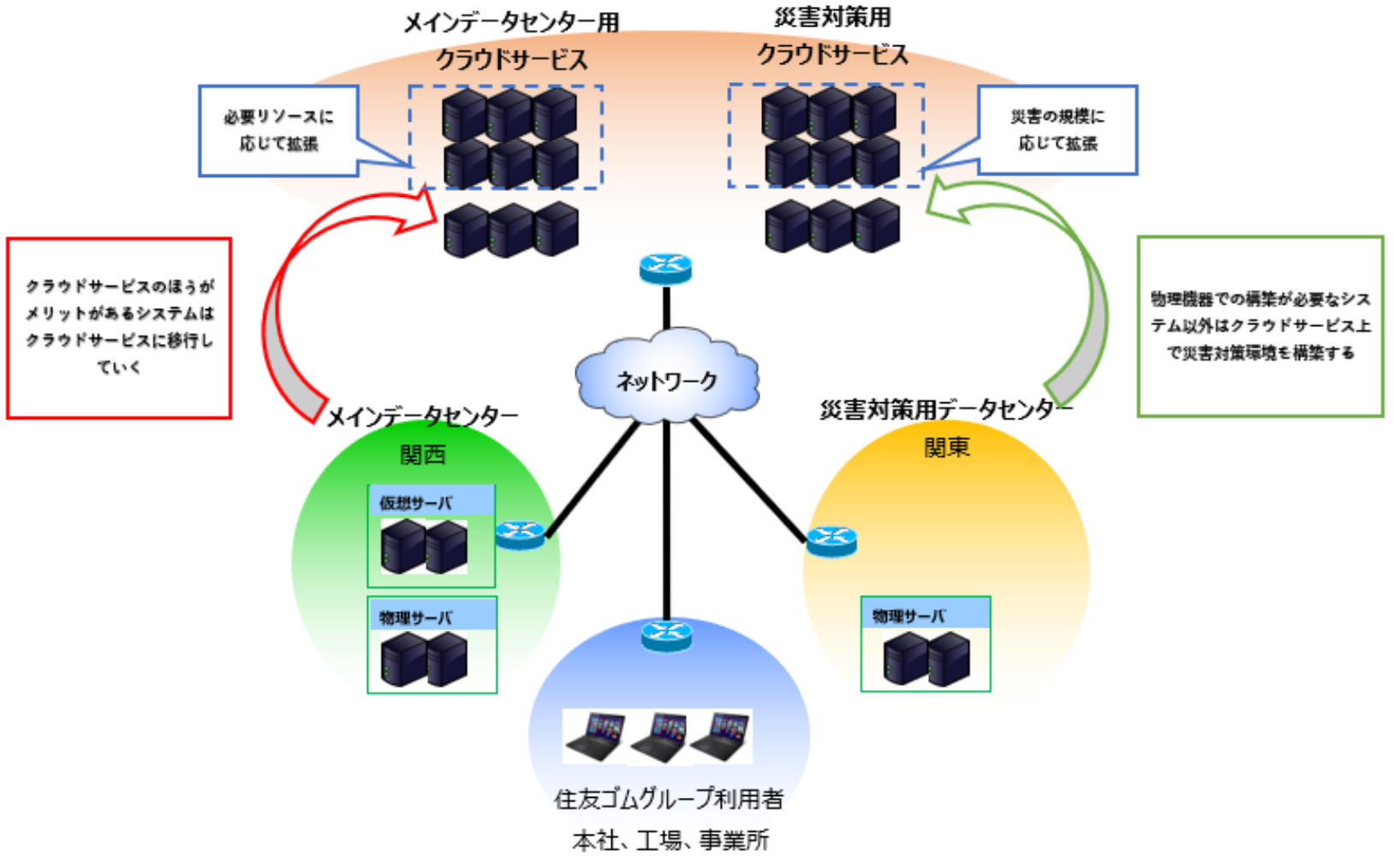 次期ITインフラ構想の概略