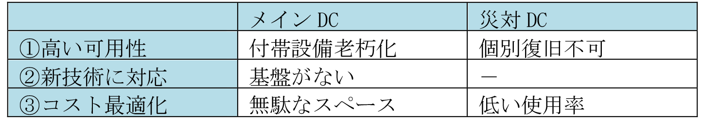 各データセンタの課題