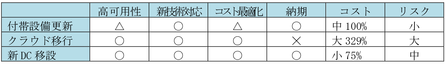 目標とリスク