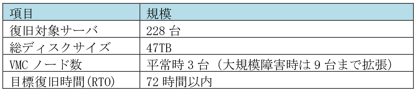 大規模障害時のVMC想定リソース