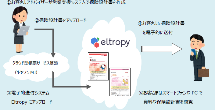 保険設計書等の募集資料の電子的送付イメージ図