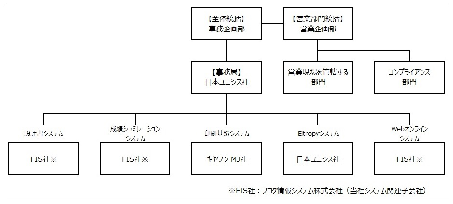 プロジェクト体制図