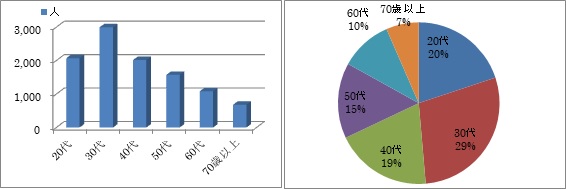 お客さまアドバイザー年代別人数および割合