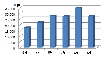 保険設計書等の募集資料の電子的送付の月別送付件数