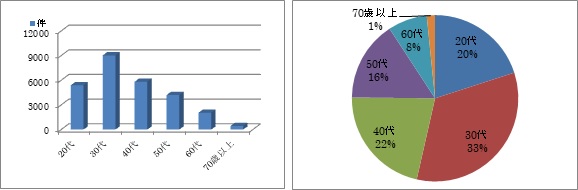 2021年7月保険設計書等の募集資料の電子的送付の年代別送付件数