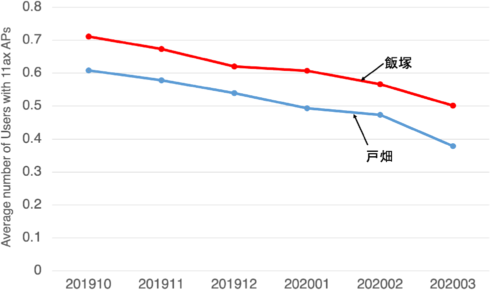 IEEE 802.11ax対応APの利用率　Utilization of IEEE 802.11ax APs.