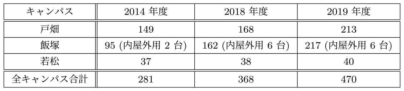 キャンパスごとのAP設置数の変化　Change in the number of APs.