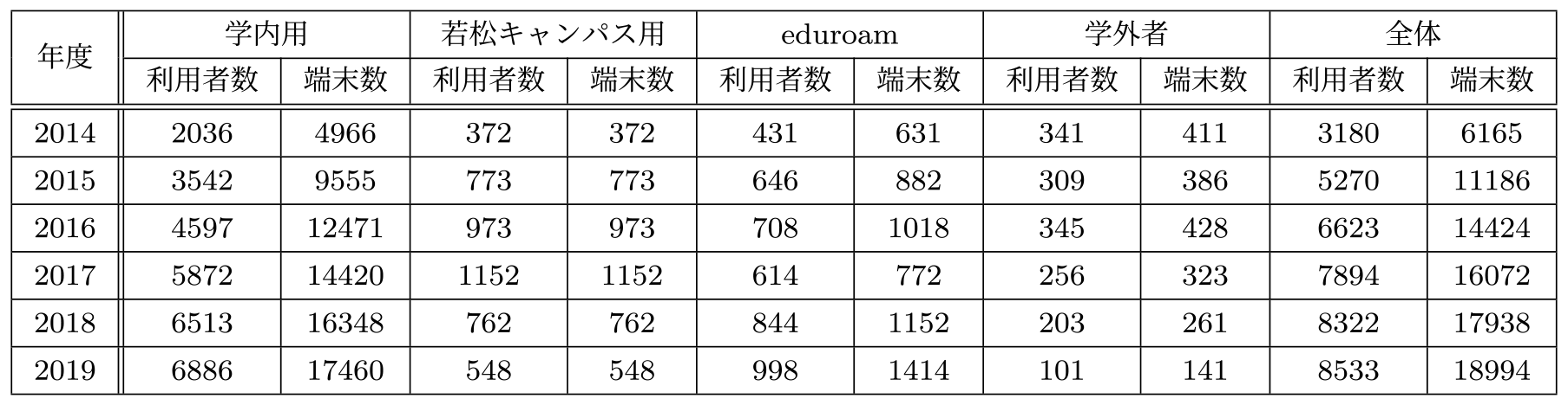 各SSID利用者数と接続端末数（年度ごと）　Number of users and terminals for each SSID (a school year).