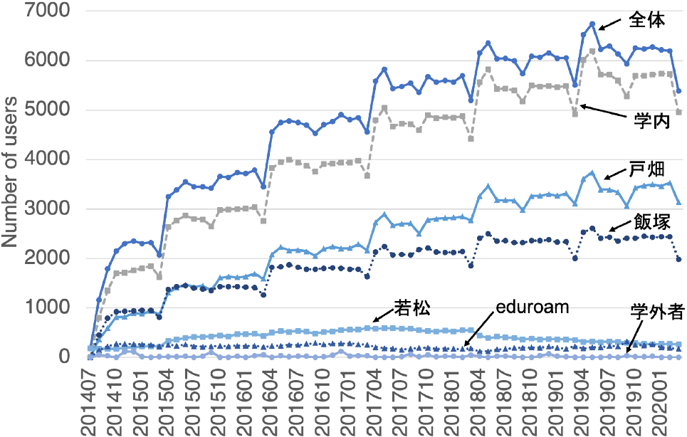 利用者数の推移（2014～2019年）　Number of users (2014–2019).