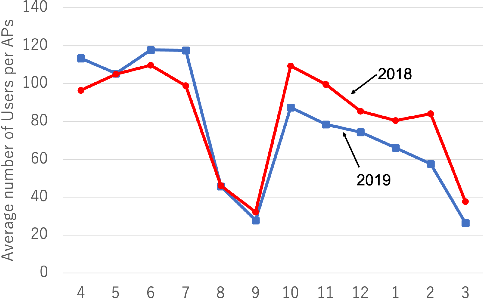 月ごとのAPあたりの利用者数の平均（戸畑キャンパス）　Average number of users per month (Tobata campus).