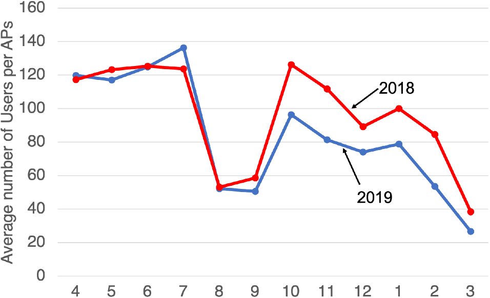 月ごとのAPあたりの利用者数の平均（飯塚キャンパス）　Average number of users per month (Iizuka campus).