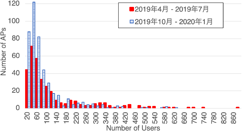 APあたりの利用者数の度数分布（学内用無線LAN）　Frequency distribution of users per AP (Campus SSID).