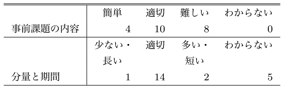 事前課題のアンケート結果　Questionnaire results on the pre-assignment.