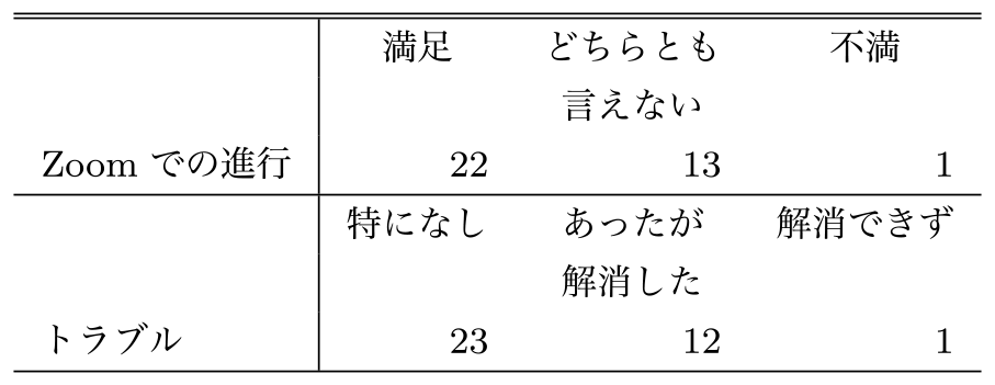 Zoomに関するアンケート結果　Questionnaire results on Zoom.