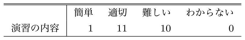 演習に関するアンケート結果　Questionnaire results on the practice.