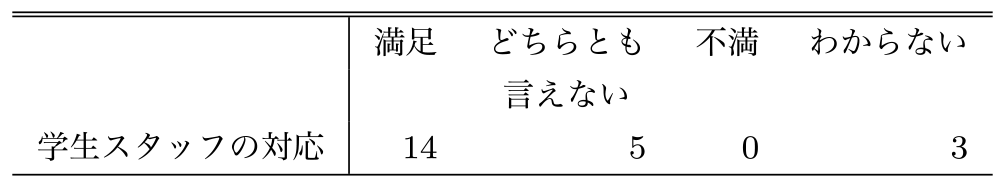 学生スタッフに関するアンケート結果　Questionnaire results on the supporting staff.