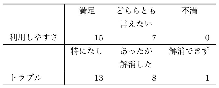 オンライン演習環境に関するアンケート結果　Questionnaire results on the practice environment.