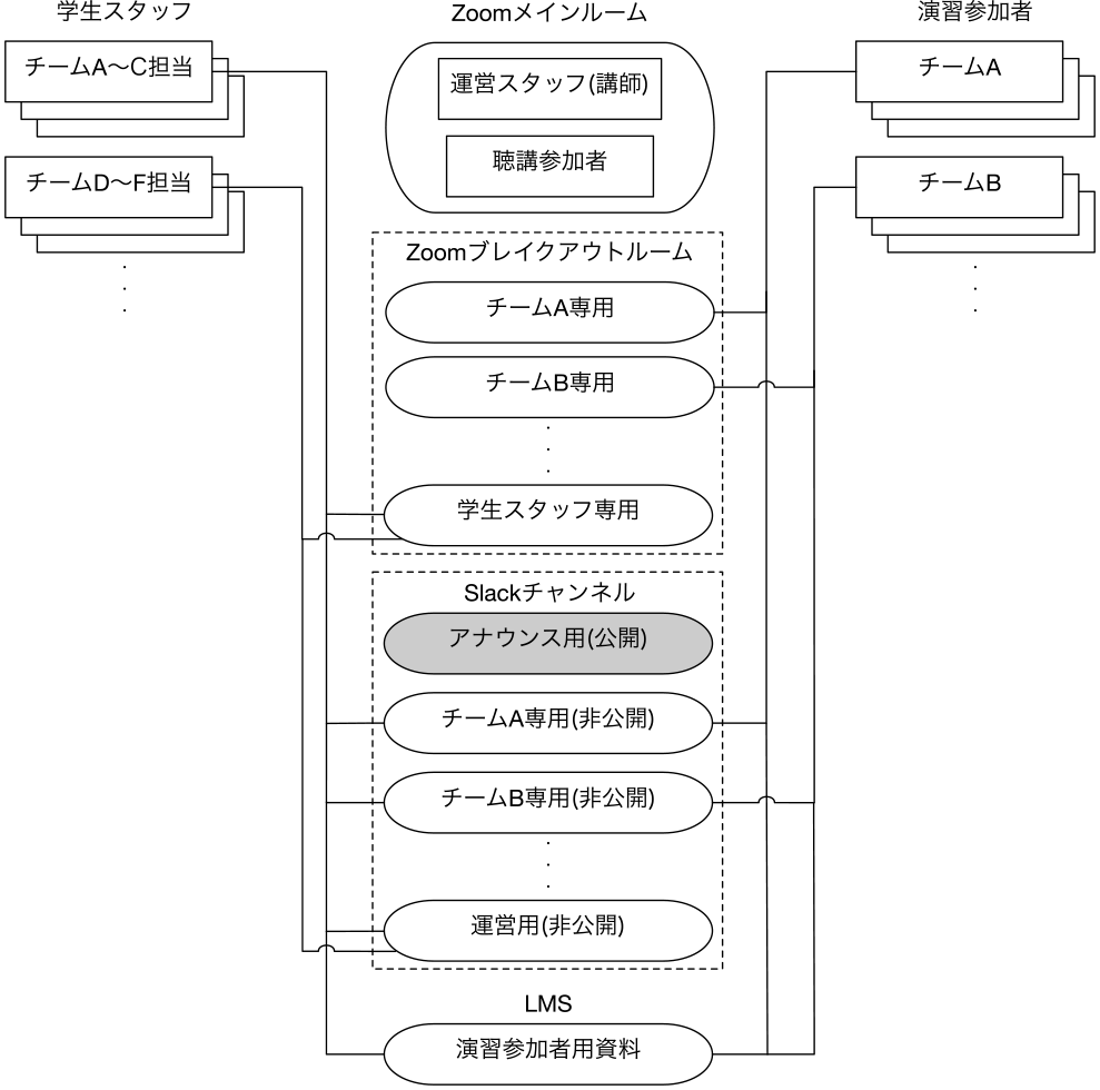 オンライン公開講座の演習運営時のシステム構成　System architecture in the practice of the virtual public lecture.