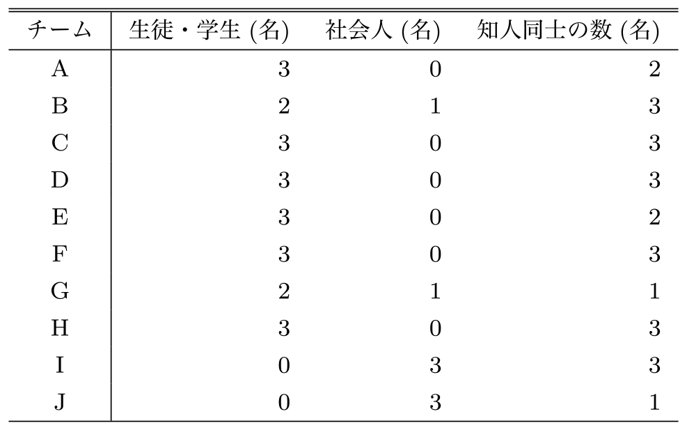 チームの編成状況　Details of the teams.