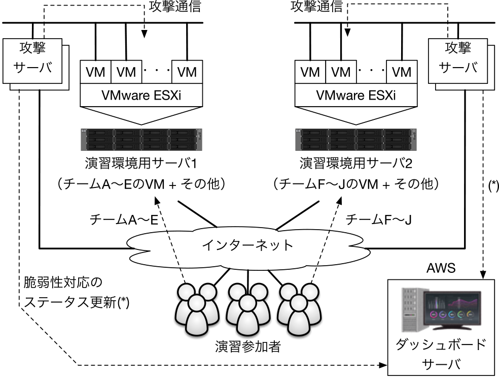 オンライン演習環境の構成　System architecture of the practice environment.