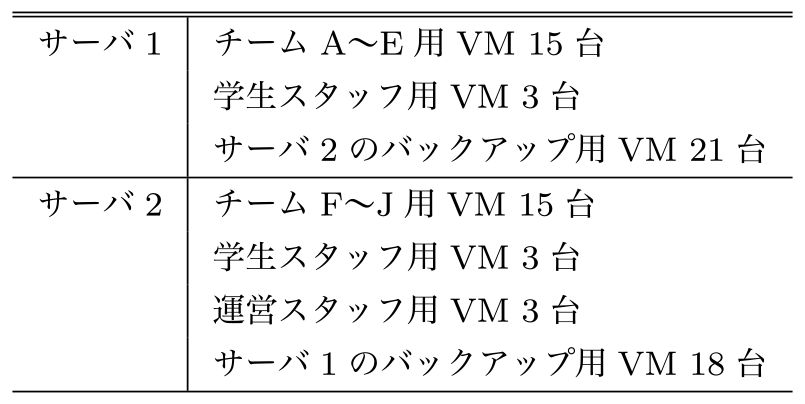 仮想マシンの割り当て　Assignment of the virtual machines for each team.