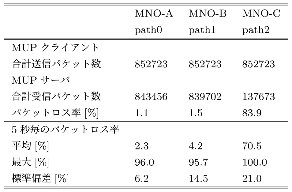 各回線のMUPクライアントからMUPサーバへのパケット数とロス率の統計　Statistics on number of packets and losses for traffic on each path from MUP client to MUP server.