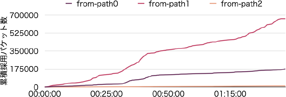 MUPサーバ：各パスの累積採用パケット数　MUP Server: Sum of accepted packets per each path.