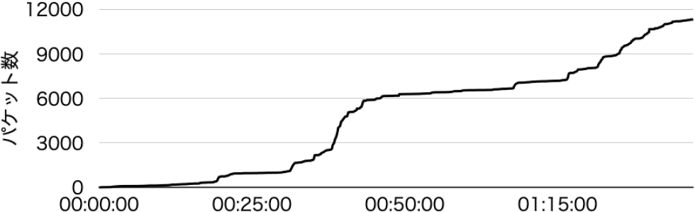 MUPサーバ：シーケンス番号の欠損パケット数　MUP Server: sum of packet skipping sequence order.